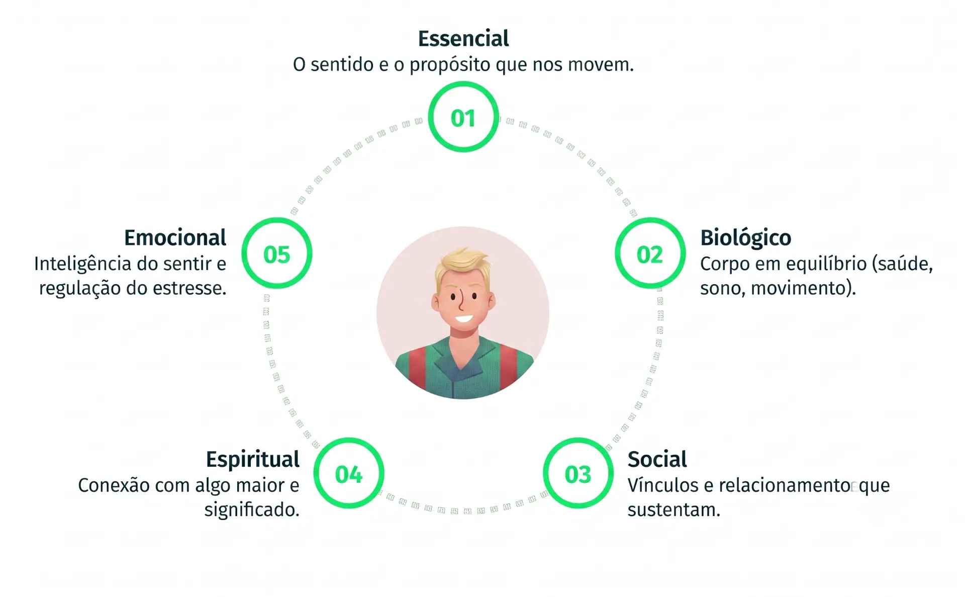 Diagrama dos 5 pilares: Essencial, Biológico, Social, Espiritual e Emocional