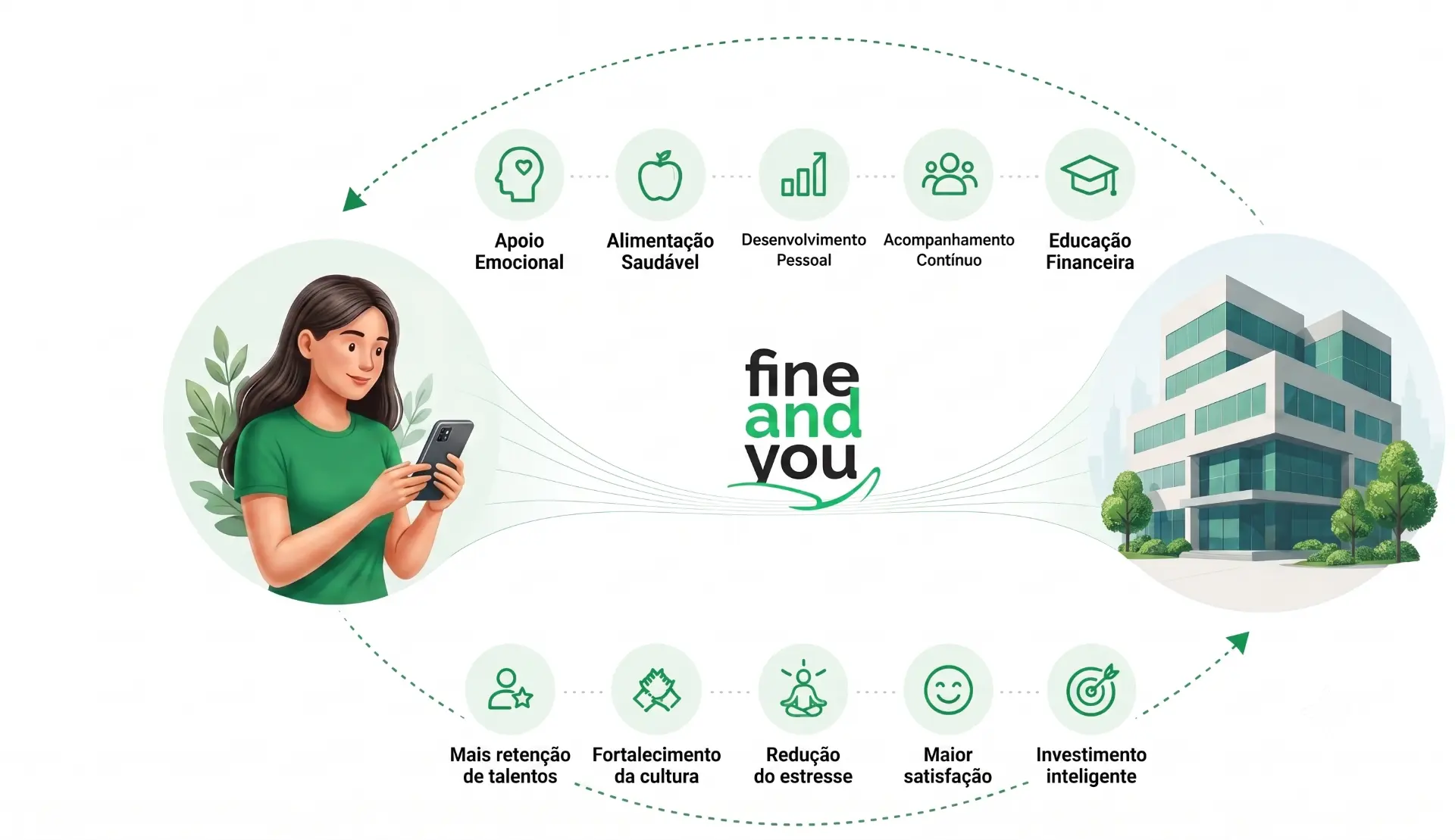 Fluxo de valor entre pessoas e empresas: apoio emocional, alimentação saudável, desenvolvimento pessoal, acompanhamento contínuo e educação financeira geram retenção de talentos, cultura, menos estresse e mais satisfação
